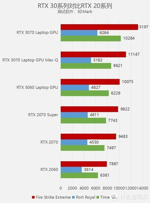 结合一张RTX20、30系主流移动版GPU的跑分参考（注意得分部分我这台机器的要明显高一些）