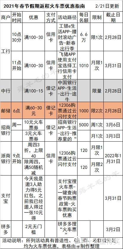 2月27号周六：工行永辉超市60-30，中行/邮储美团外卖五折、建行10元观影等