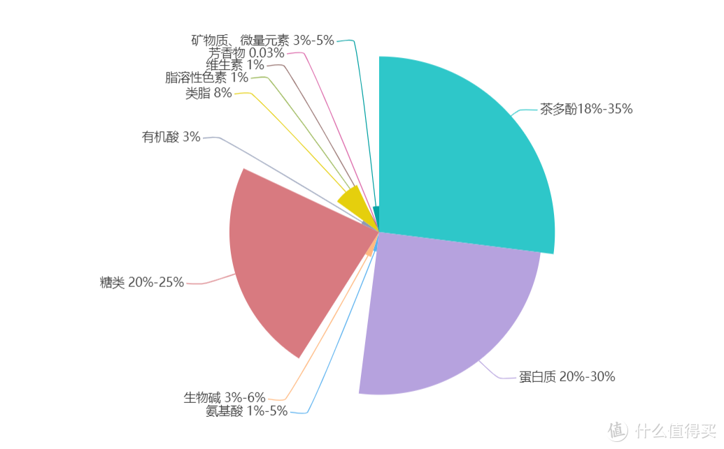 茶多酚、蛋白质、糖类占据了干物质的绝大多数