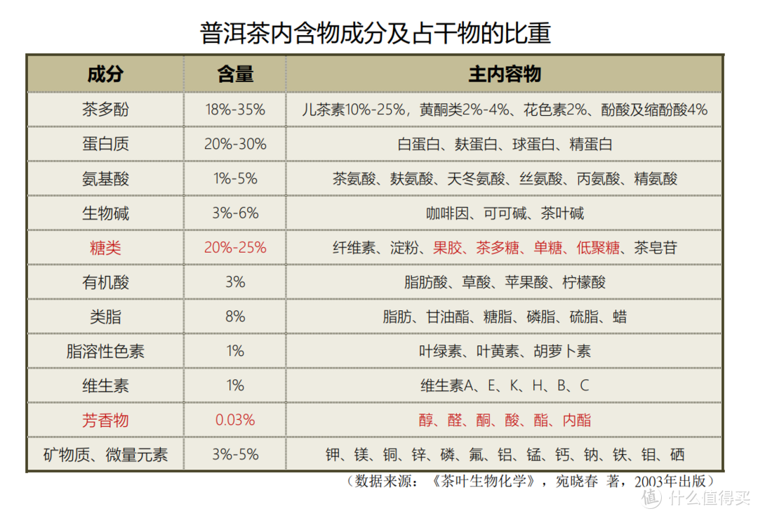 （数据来源：《茶叶生物化学》宛晓春著，2003年版）