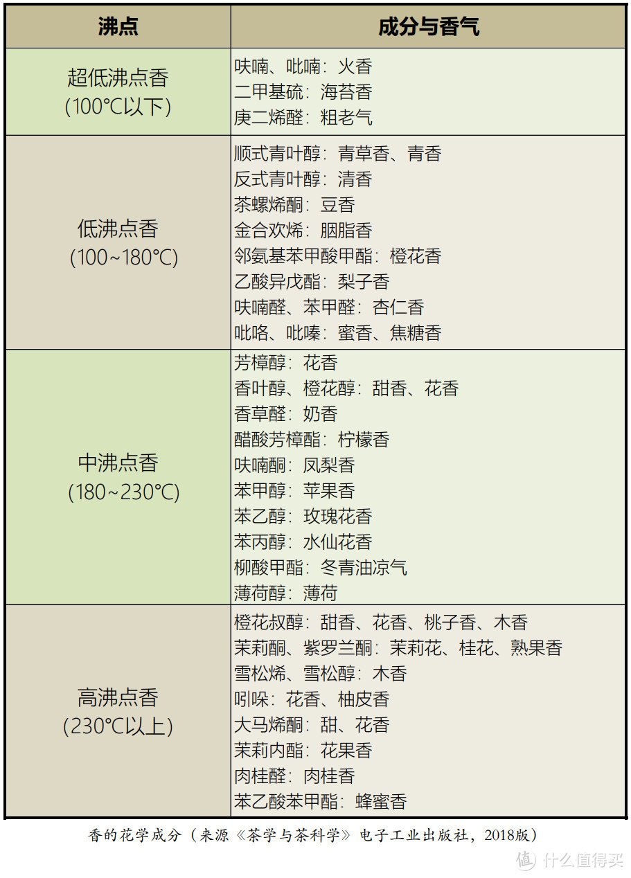 硬核科普——聊聊普洱茶的“香”