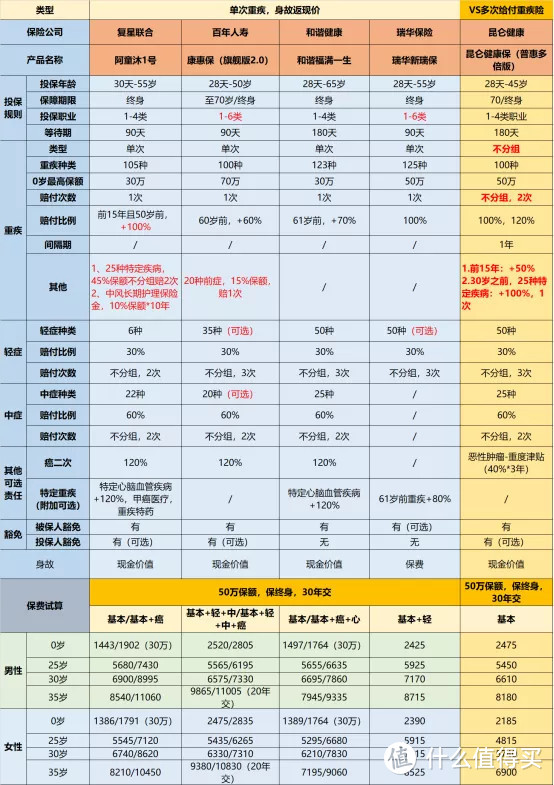 瑞华新瑞保：重疾能赔1.8倍保额，保障搭配灵活