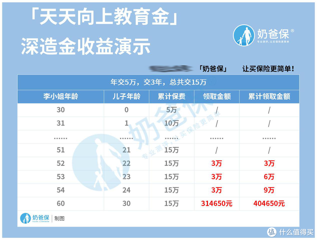 信美相互天天向上少儿年金保险怎么样？有多少收益？