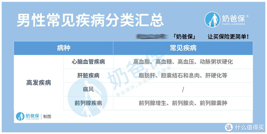 男性高发疾病有哪些？男性需要配置那些险种？