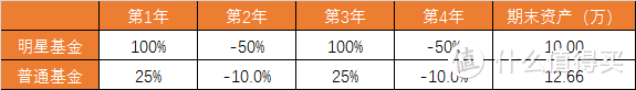 明星基金和普通基金