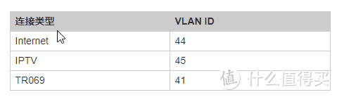 长春联通／中兴ZXHN F677的默认VLAN ID