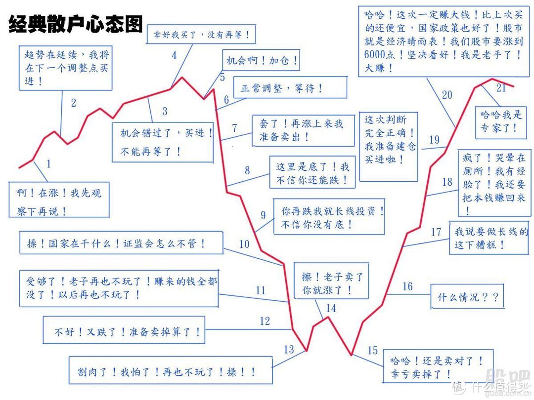 股市大跌，基金定投&一次性买入，哪个更好？