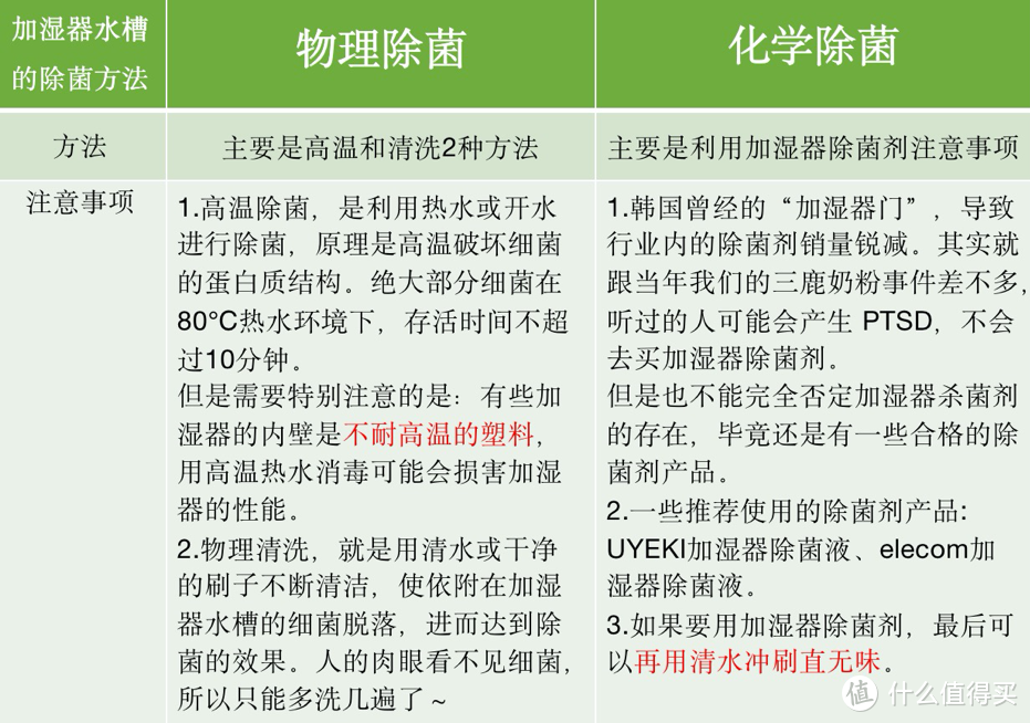 加湿器水槽的除菌办法。表格是自己用做的，太久没办公，差点不会用word了