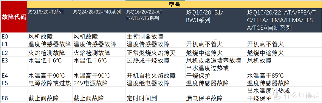 从业人员关于燃气热水器从制造到选购到维修技巧，让热水器没有难点 热水器选购指南（刚需收藏）