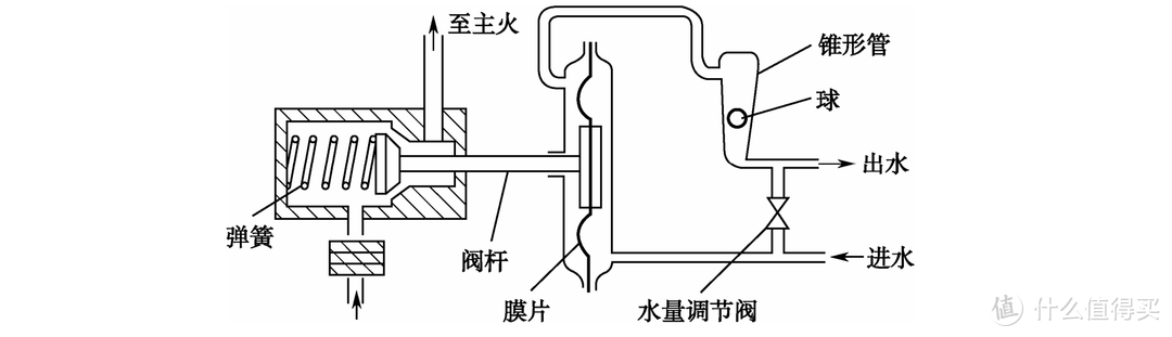 水汽联动装置有压差式和干簧管（霍尔式）两种