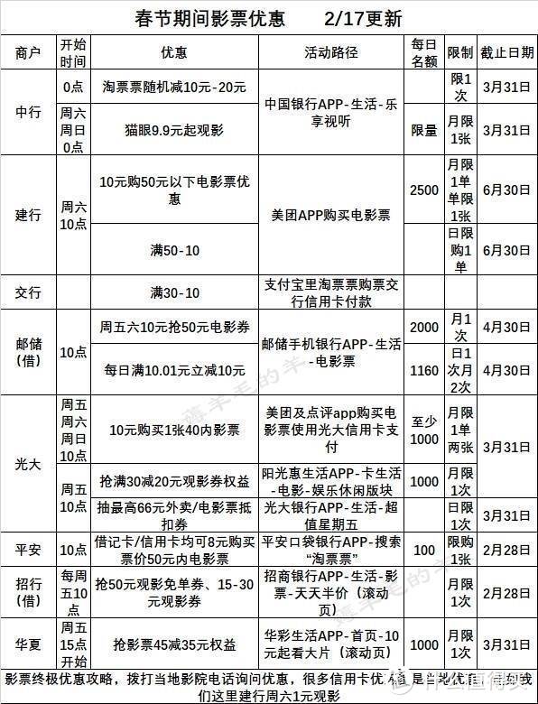 2月28号周日：联通话费88折、邮储苏宁易购五折、民生10点五折抢券等