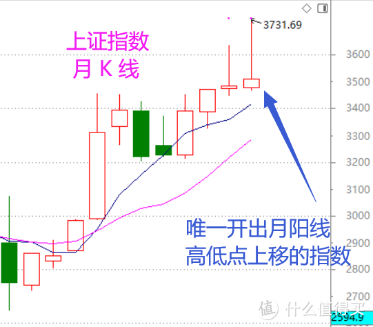 股市月总结：虎头蛇尾的二月之后（含视频版）