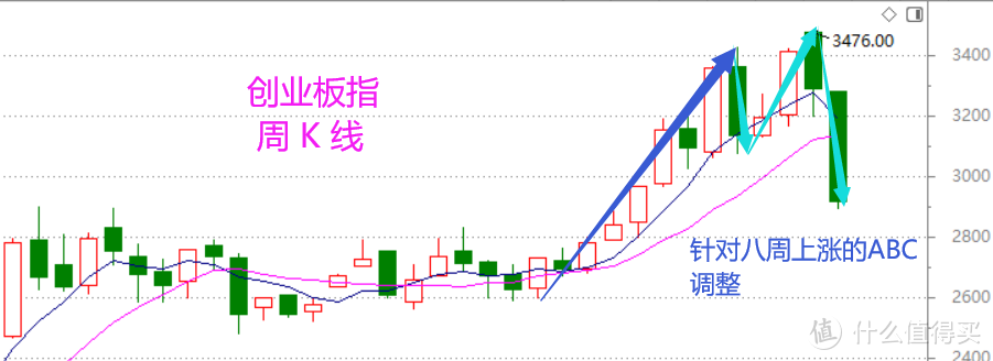 股市月总结：虎头蛇尾的二月之后（含视频版）