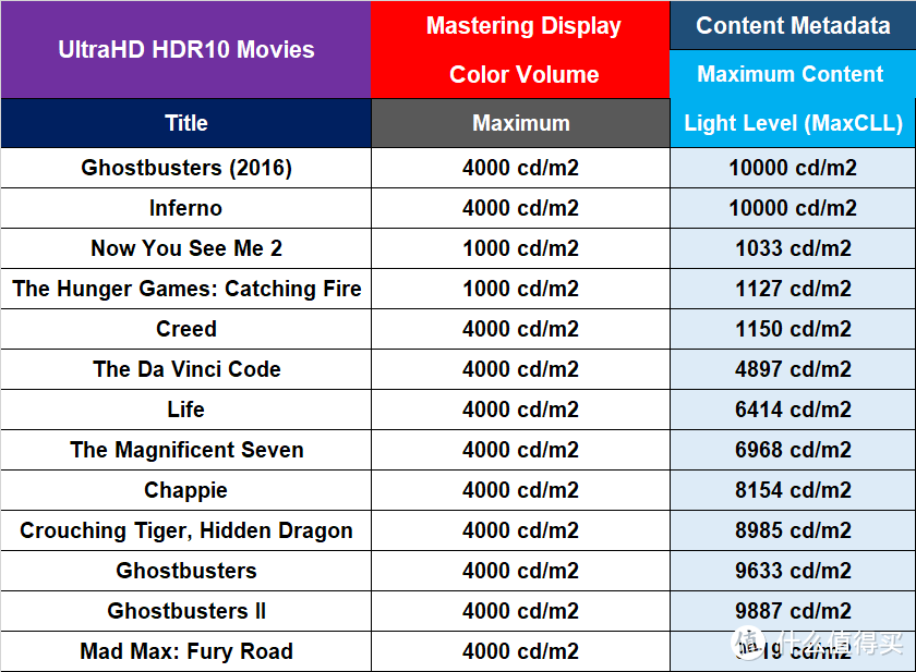 不同HDR影片的最大内容亮度不同