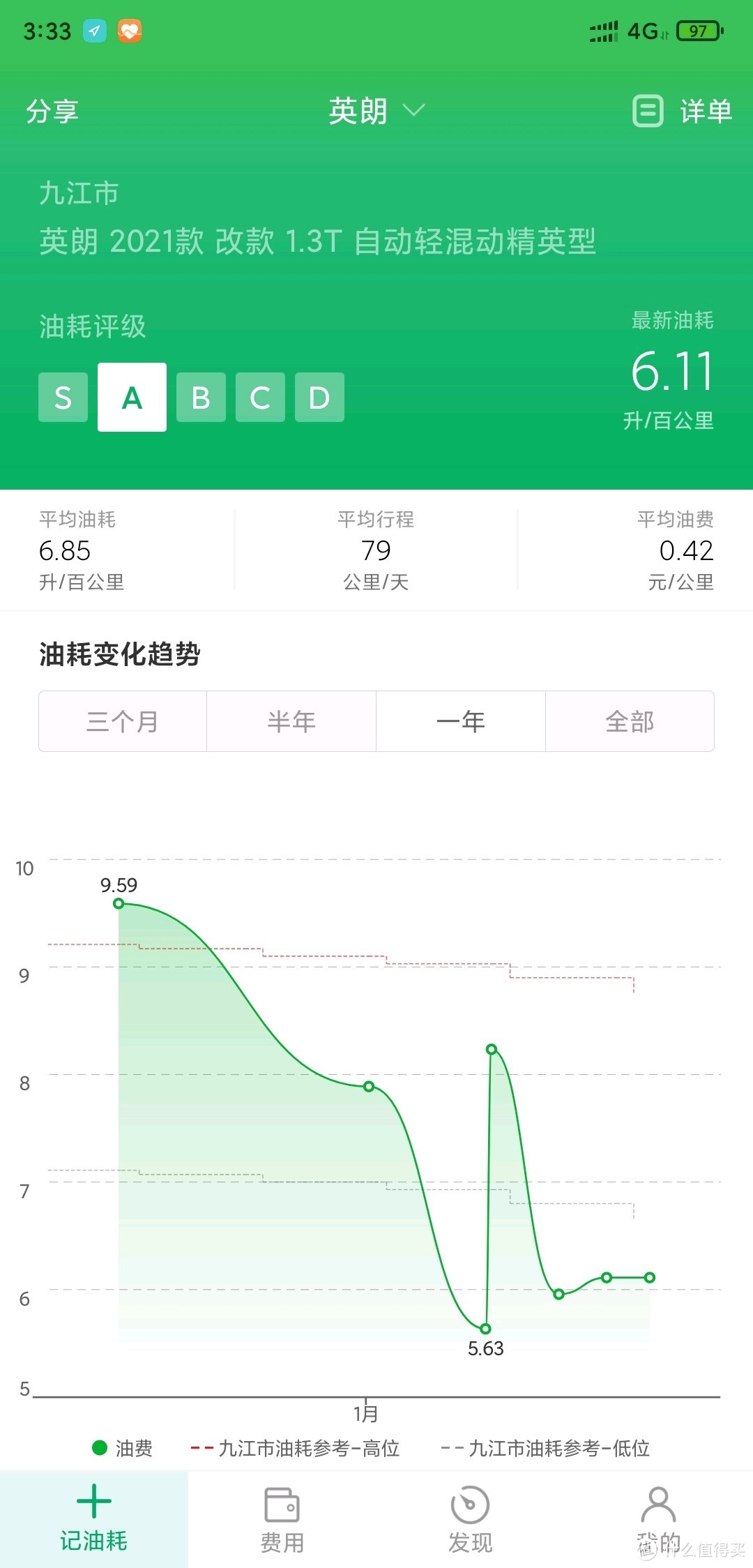 对这个车来说，油耗相当满意了。春节回家坐了5个大人一箱油跑了700km，加上加油优惠券才190元油钱