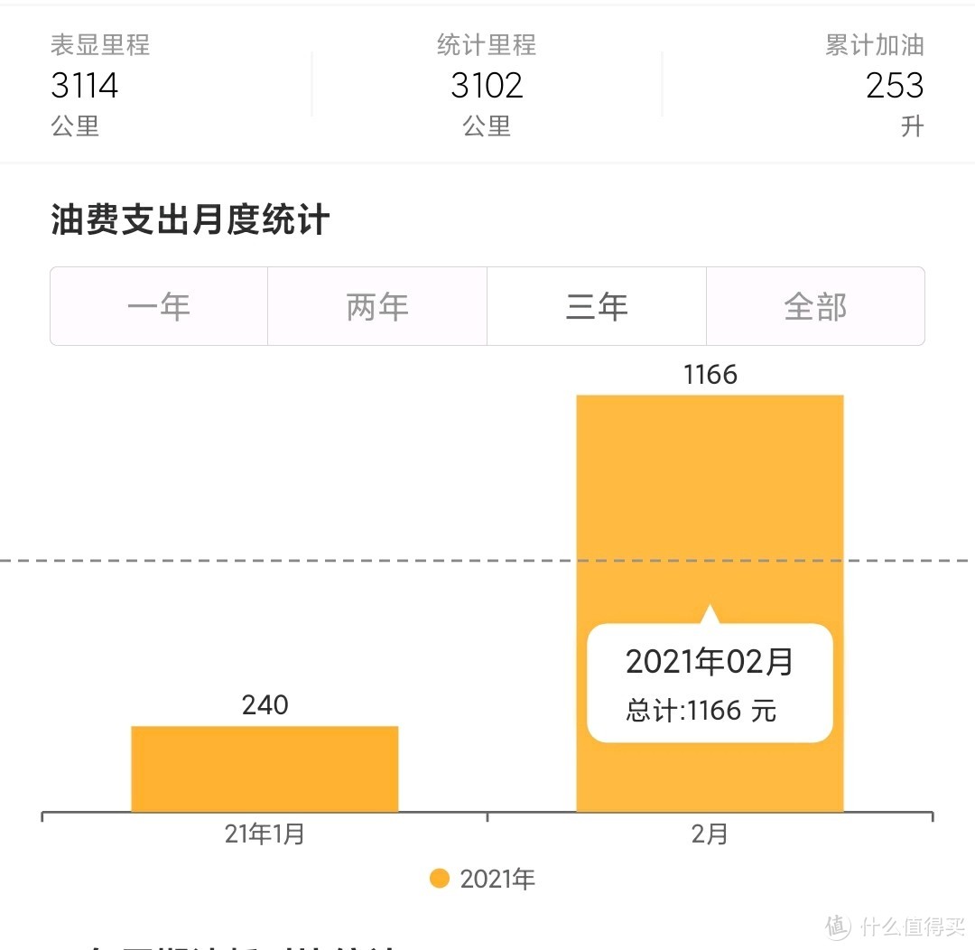 有了车之后，20天紧急突击考了驾照，春节期间到处跑，一个月开了3000公里。家用代步需求解决