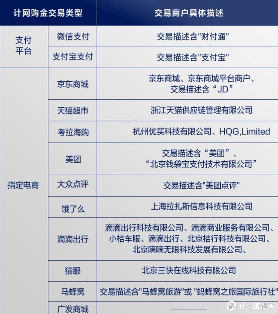 消费返现1%，还免年费，这张网购信用卡不错！