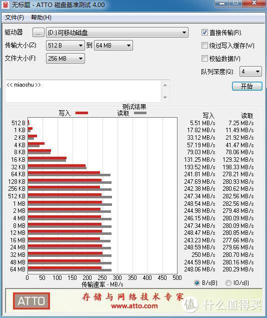 写入最高约248MB/S，读取最高约280MB/S