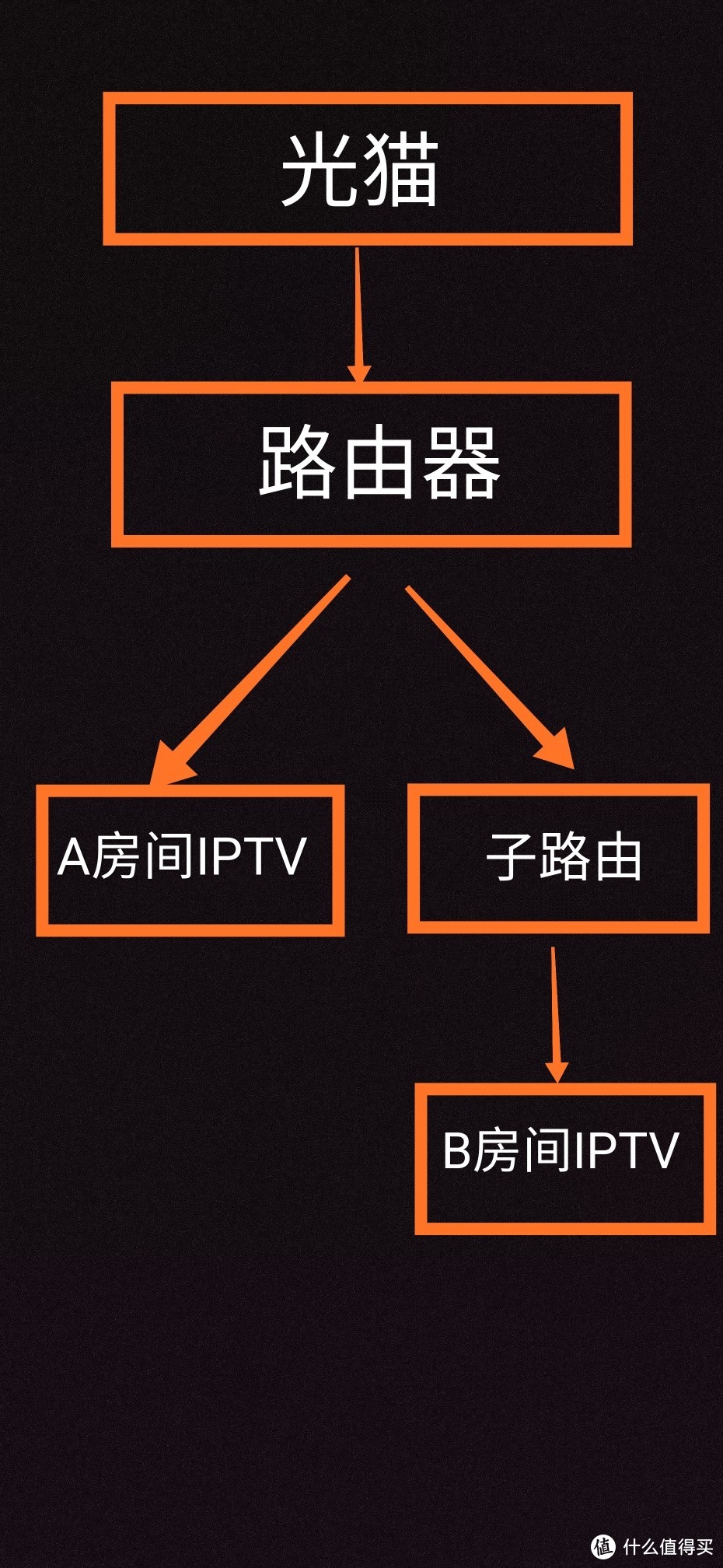 进阶版IPTV网络拓扑