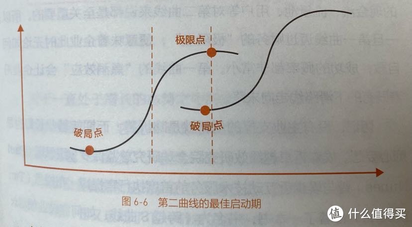 《第二曲线创新》：谁都知道创新重要，但具体怎么做？这本书会教