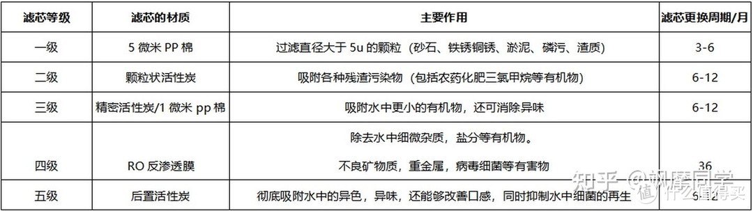 想买净水器不知道如何选择？一文全搞定