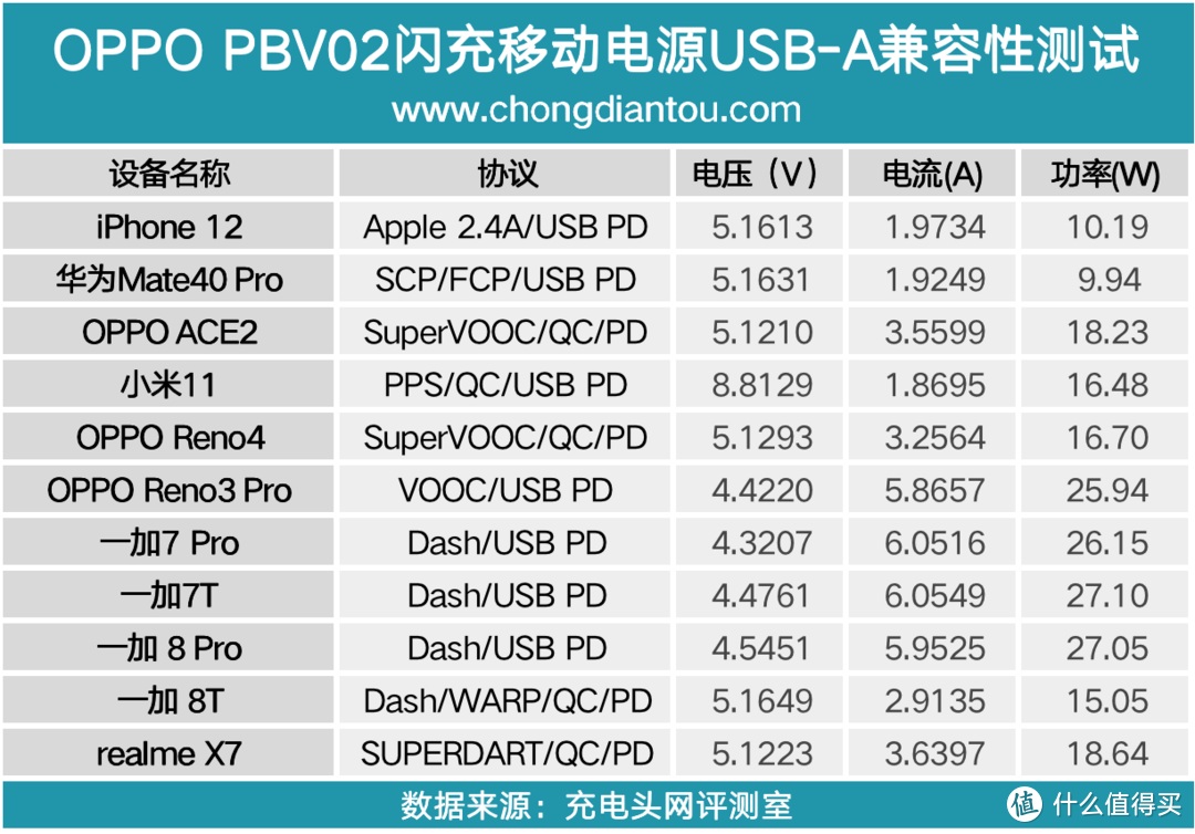 支持30W VOOC和PD快充，OPPO闪充充电宝评测