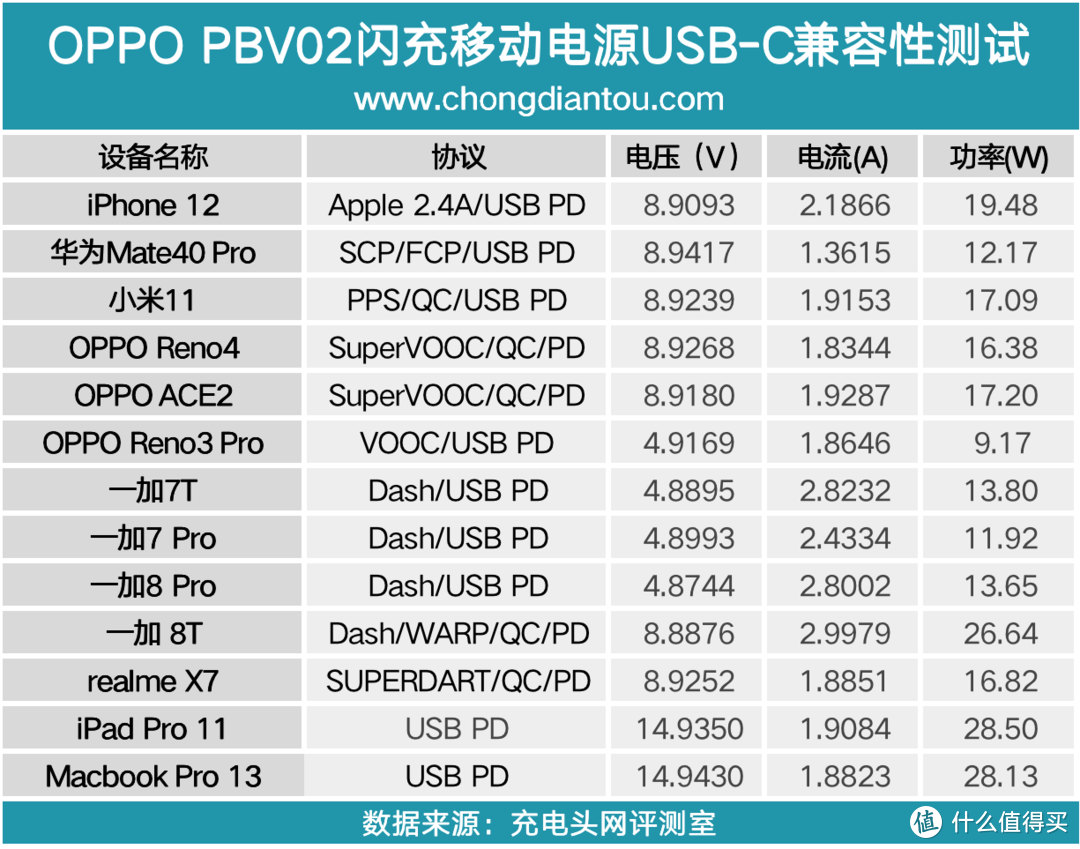 支持30W VOOC和PD快充，OPPO闪充充电宝评测