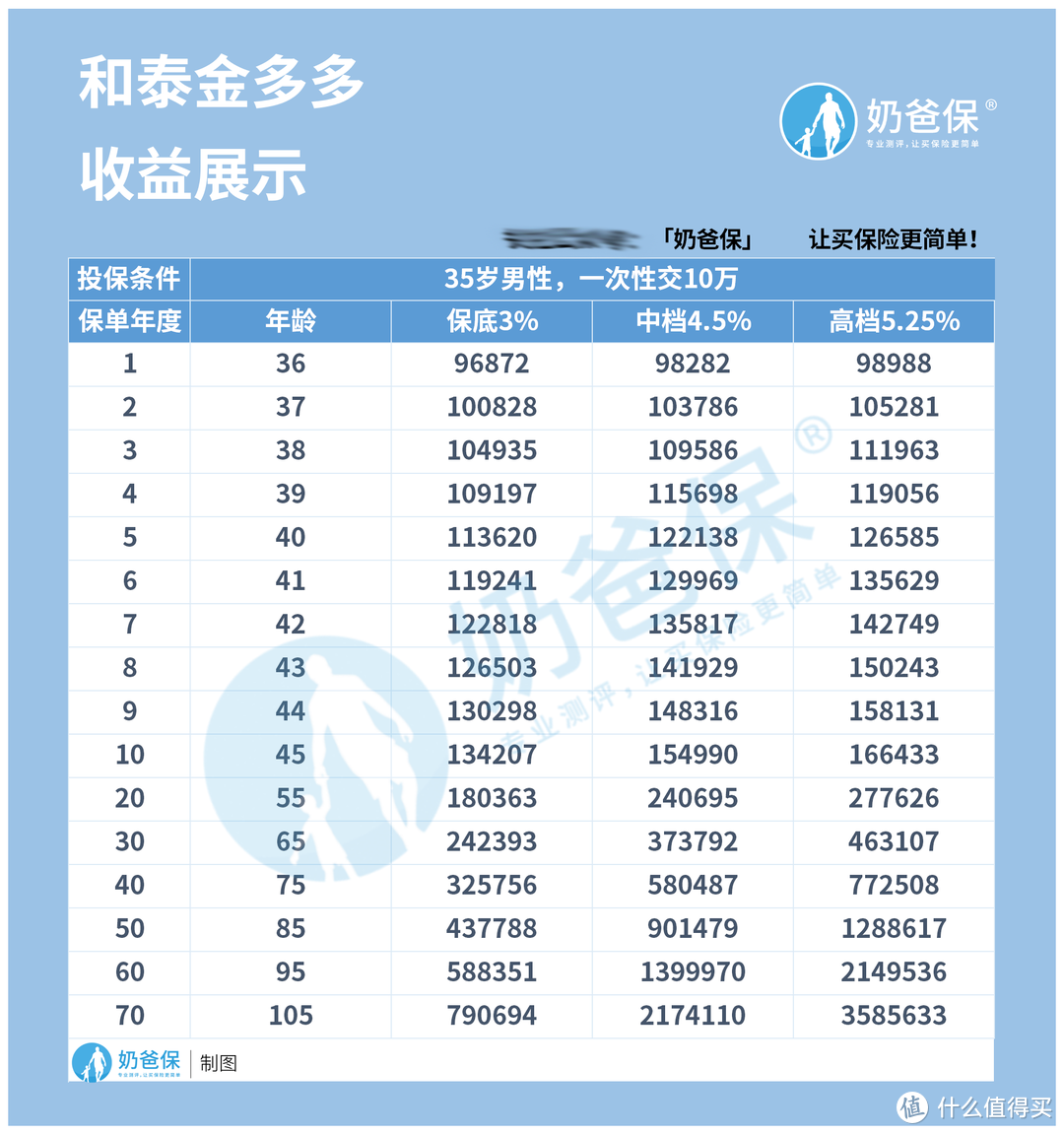 和泰金多多怎么买划算？可以当做教育金吗？