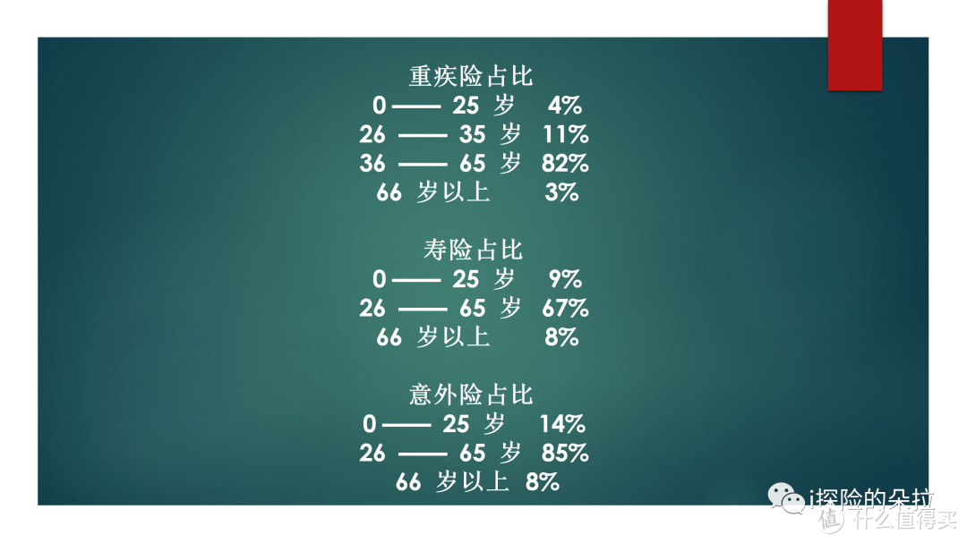 看懂这几组数字，你离保险避坑就不远了