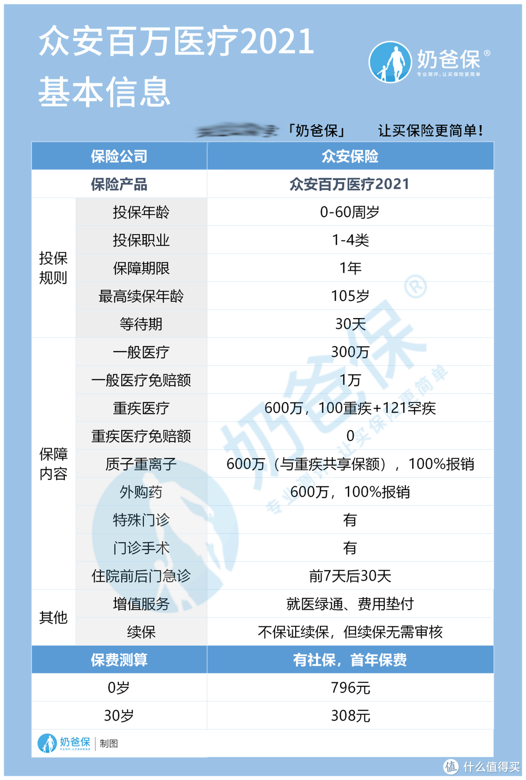 众安百万医疗险2021保障什么？最新的百万医疗险怎么选？