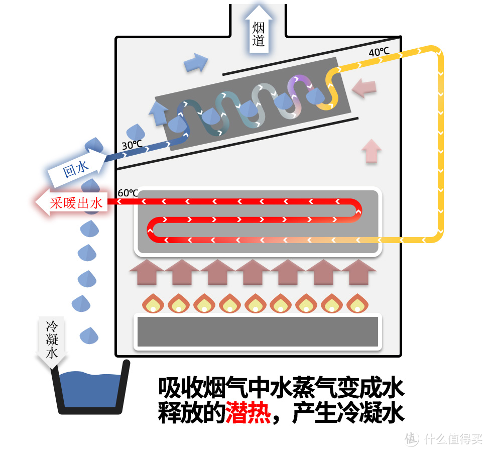 节能省钱，热效率能达到107%的冷凝式燃气壁挂炉你不了解一下吗