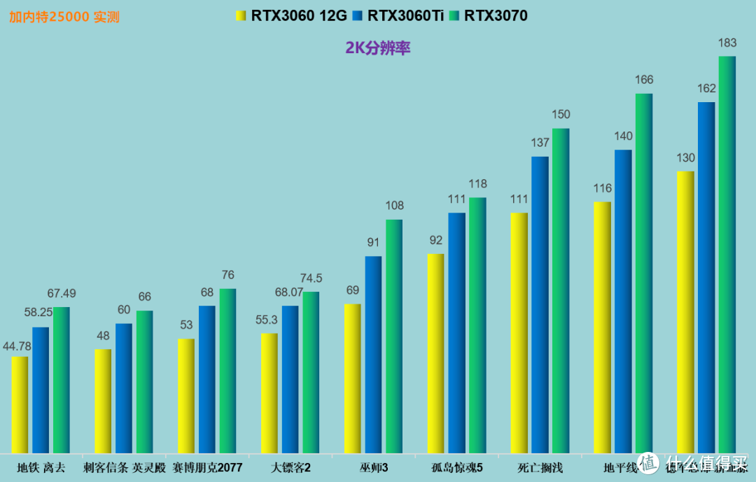 【省钱日记】第6期 抢不到咱就不买 RTX3060 RTX3060Ti RTX3070对比测试