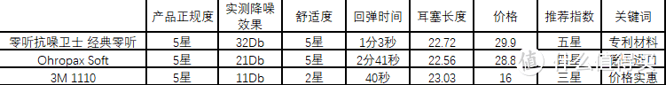 宿舍党必看！睡眠隔音耳塞测评？看这篇就够了！