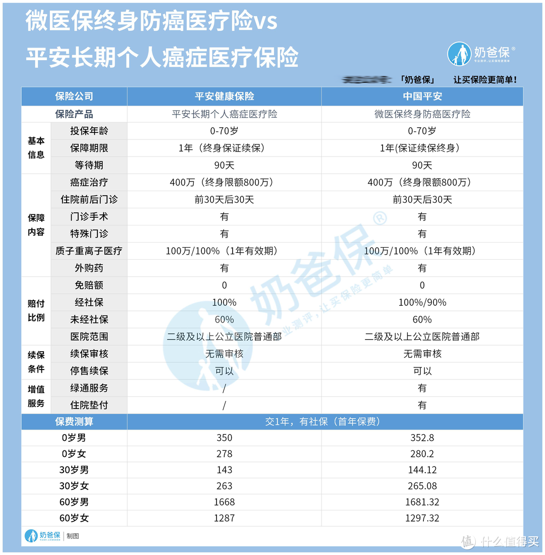 平安长期个人癌症医疗险和微医保终身防癌险 哪个好 健康险 什么值得买