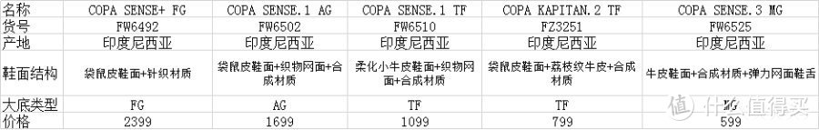 除了真皮还有什么？阿迪达斯Copa Sense全等级横向对比