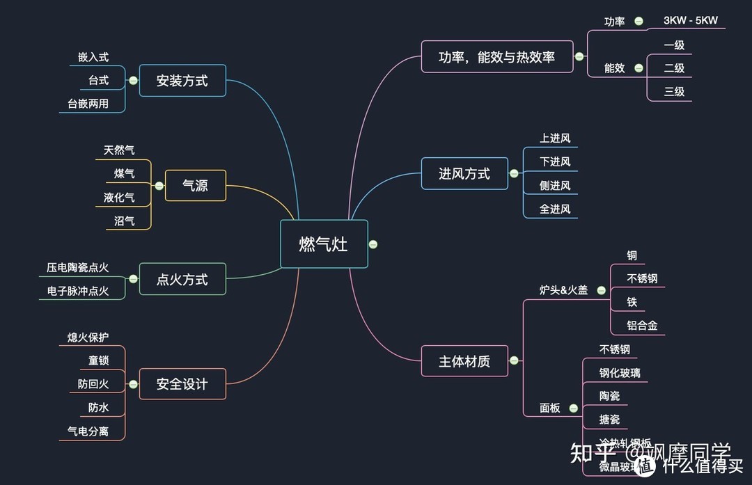 燃气灶不知道怎么选？一文全搞定。