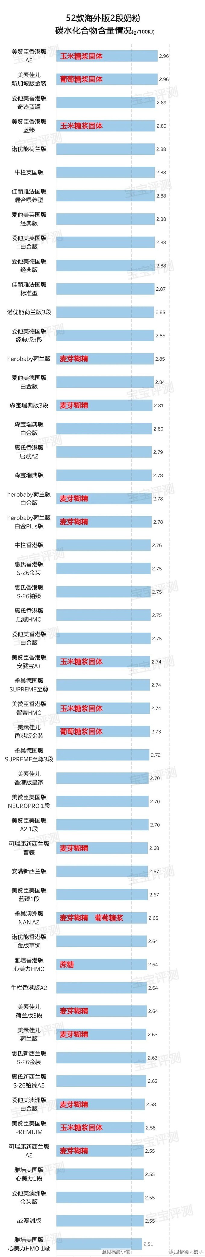 52款海外版2段奶粉评测（2020版）：好的并不贵。