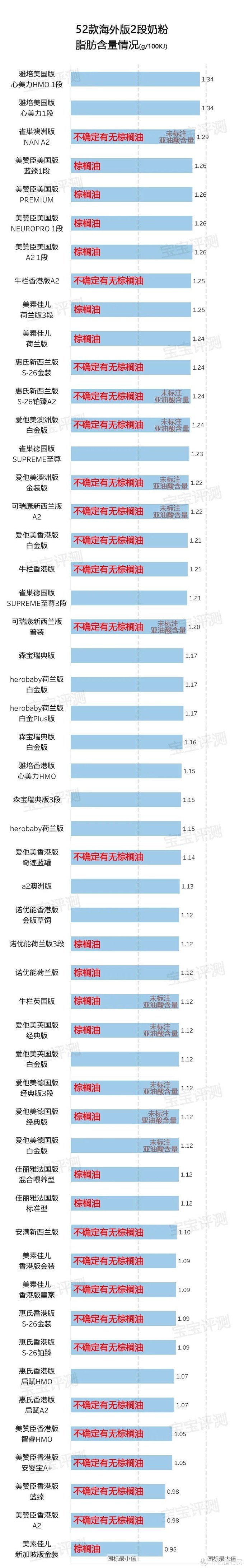 52款海外版2段奶粉评测（2020版）：好的并不贵。