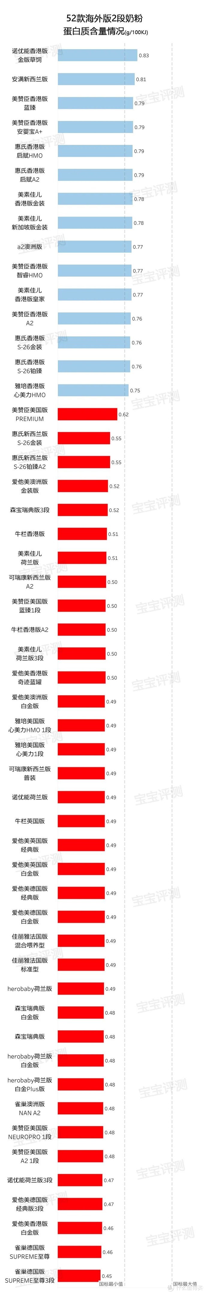 52款海外版2段奶粉评测（2020版）：好的并不贵。