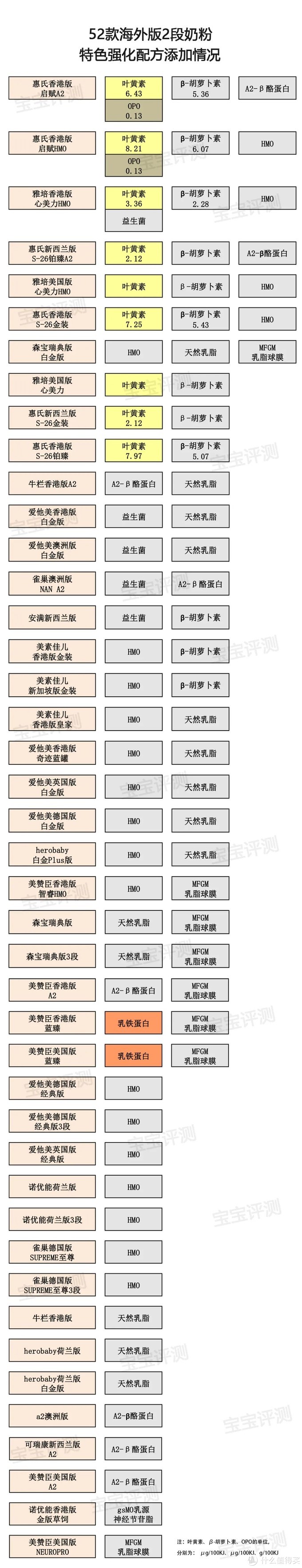 52款海外版2段奶粉评测（2020版）：好的并不贵。