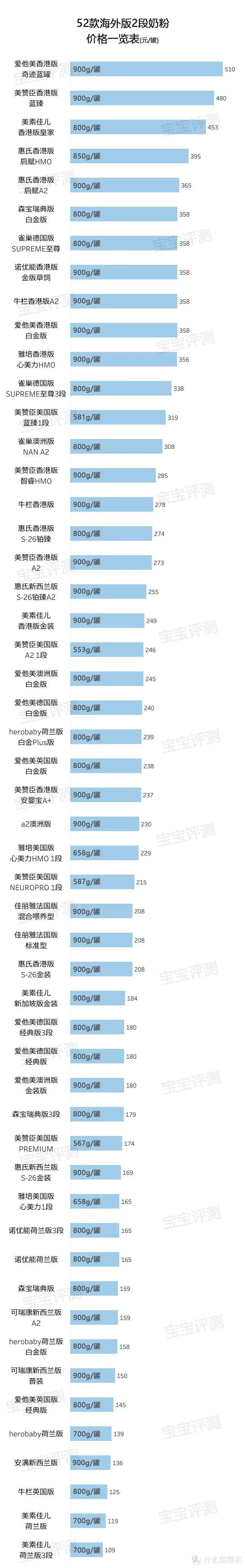 52款海外版2段奶粉评测（2020版）：好的并不贵。