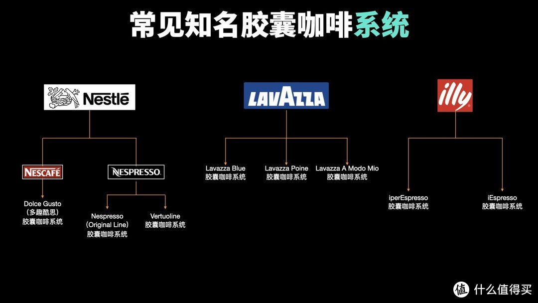 常见知名胶囊咖啡系统