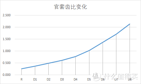 ↑官套齿比变化图