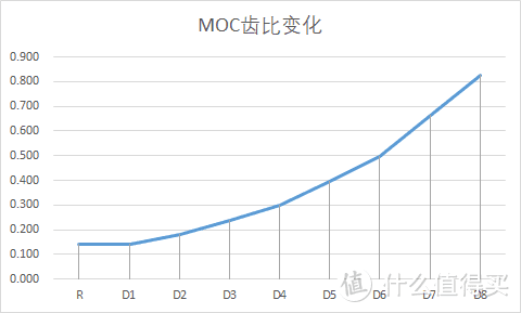 ↑MOC齿比变化图