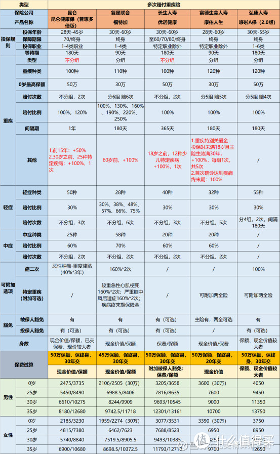 健康保普惠多倍版：重疾能赔2次，保费还比单次还便宜！