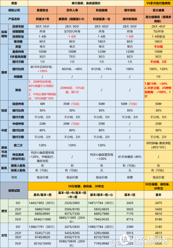 健康保普惠多倍版：重疾能赔2次，保费还比单次还便宜！