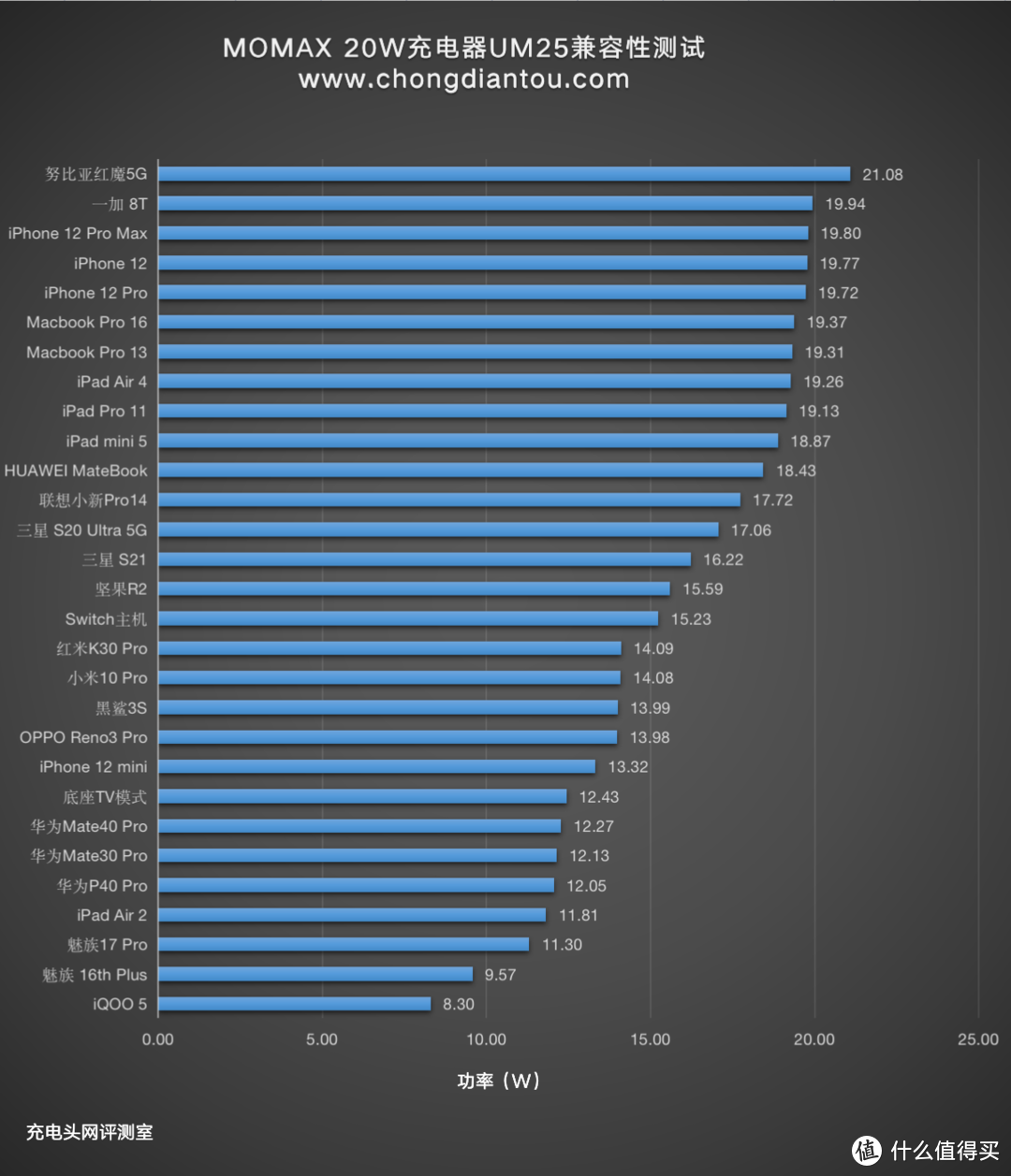 iPhone 12用户看过来，MOMAX 20W充电器评测