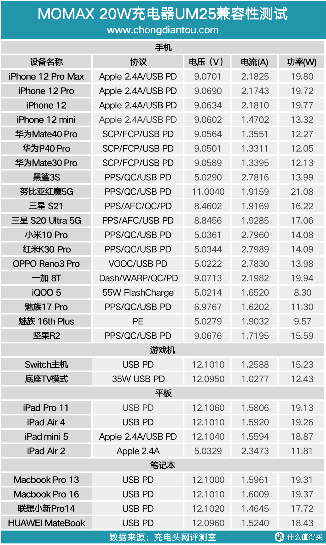 iPhone 12用户看过来，MOMAX 20W充电器评测