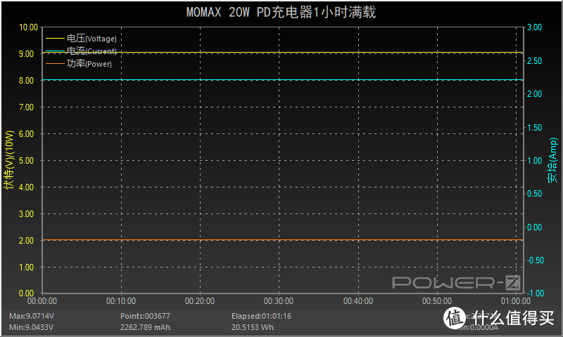 iPhone 12用户看过来，MOMAX 20W充电器评测