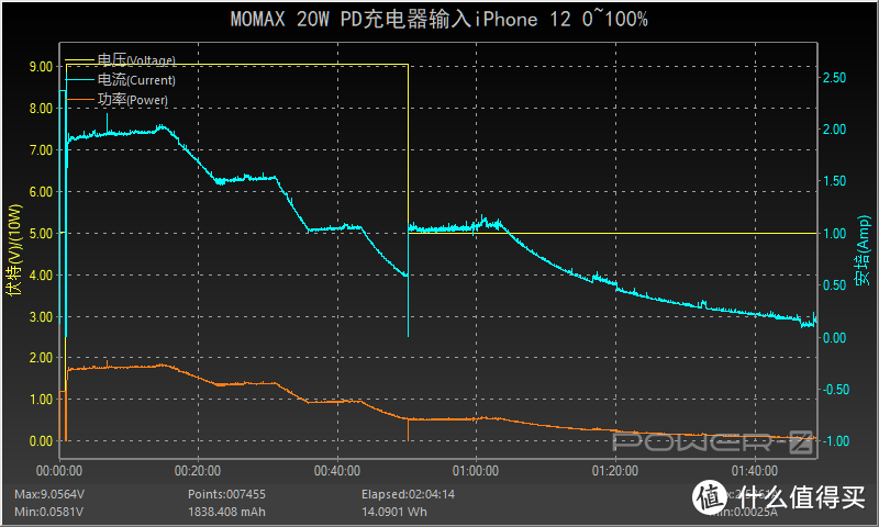 iPhone 12用户看过来，MOMAX 20W充电器评测